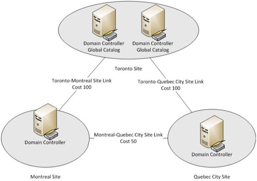 Размещение домена. Домен Active Directory. Контроллер домена. Сервер контроллер домена. Контроллер для сервера.