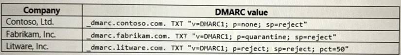 MS-220 dumps exhibit
